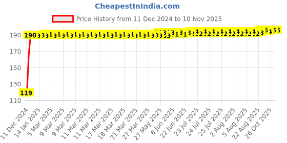 moglix.com JBRIDERZ Bike Jbr Horn 216 1 Pc For Tvs Scooty Pep jbriderz Price History Graph from 11 Dec 2024 to 9 Nov 2025