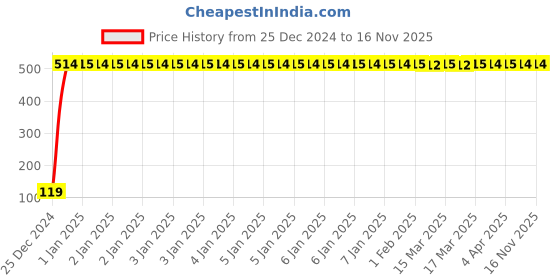 moglix.com JBRIDERZ Bike Jbr Horn 216 1 Pc For Tvs Scooty Streak jbriderz Price History Graph from 25 Dec 2024 to 16 Nov 2025