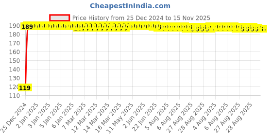 moglix.com JBRIDERZ Bike Jbr Horn 216 1 Pc For Tvs Scooty Zest 110 jbriderz Price History Graph from 25 Dec 2024 to 15 Nov 2025