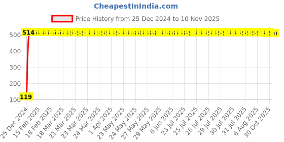 moglix.com JBRIDERZ Bike Jbr Horn 216 1 Pc For Tvs Sport jbriderz Price History Graph from 25 Dec 2024 to 7 Nov 2025