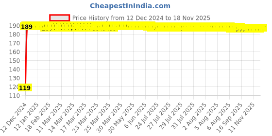 moglix.com JBRIDERZ Bike Jbr Horn 216 1 Pc For Tvs Star jbriderz Price History Graph from 12 Dec 2024 to 16 Nov 2025