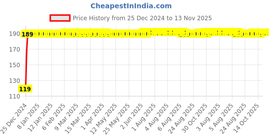 moglix.com JBRIDERZ Bike Jbr Horn 216 1 Pc For Tvs Victor jbriderz Price History Graph from 25 Dec 2024 to 13 Nov 2025