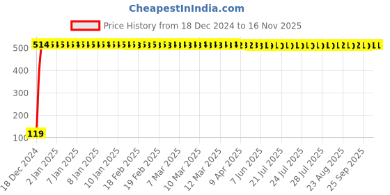 moglix.com JBRIDERZ Bike Jbr Horn 216 1 Pc For Tvs Victor Gx jbriderz Price History Graph from 18 Dec 2024 to 16 Nov 2025