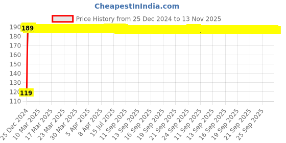 moglix.com JBRIDERZ Bike Jbr Horn 216 1 Pc For Tvs Wego jbriderz Price History Graph from 25 Dec 2024 to 13 Nov 2025