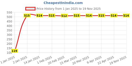 moglix.com JBRIDERZ Bike Jbr Horn 216 1 Pc For Vespa Vespa Elegante jbriderz Price History Graph from 1 Jan 2025 to 18 Nov 2025