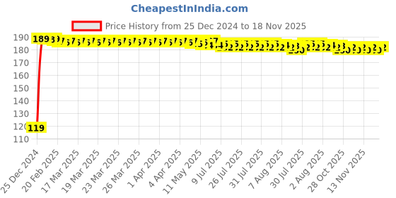 moglix.com JBRIDERZ Bike Jbr Horn 216 1 Pc For Vespa Vespa S jbriderz Price History Graph from 25 Dec 2024 to 17 Nov 2025