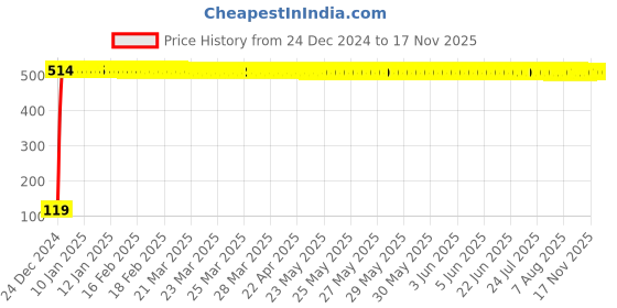 moglix.com JBRIDERZ Bike Jbr Horn 216 1 Pc For Yamaha Alba jbriderz Price History Graph from 24 Dec 2024 to 17 Nov 2025