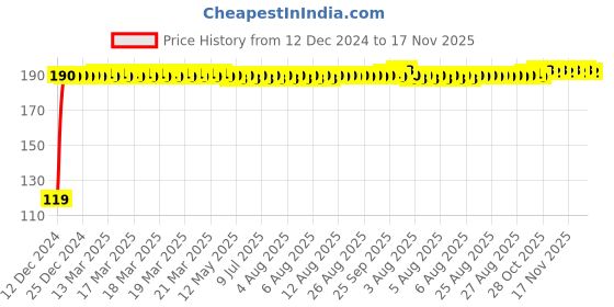 moglix.com JBRIDERZ Bike Jbr Horn 216 1 Pc For Yamaha Alpha jbriderz Price History Graph from 12 Dec 2024 to 17 Nov 2025