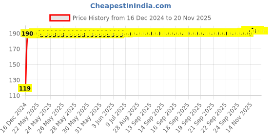 moglix.com JBRIDERZ Bike Jbr Horn 216 1 Pc For Yamaha Crux jbriderz Price History Graph from 16 Dec 2024 to 18 Nov 2025