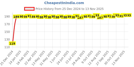 moglix.com JBRIDERZ Bike Jbr Horn 216 1 Pc For Yamaha Enticer jbriderz Price History Graph from 25 Dec 2024 to 13 Nov 2025