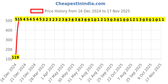 moglix.com JBRIDERZ Bike Jbr Horn 216 1 Pc For Yamaha Fz 15 jbriderz Price History Graph from 16 Dec 2024 to 16 Nov 2025