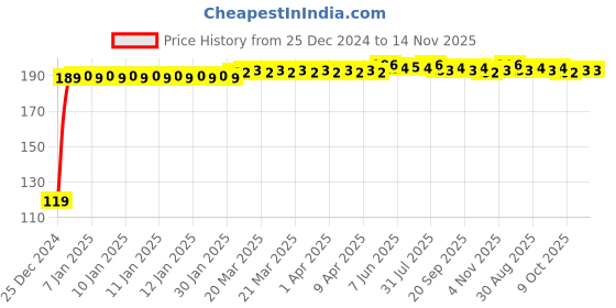moglix.com JBRIDERZ Bike Jbr Horn 216 1 Pc For Yamaha Fz 16 jbriderz Price History Graph from 25 Dec 2024 to 13 Nov 2025