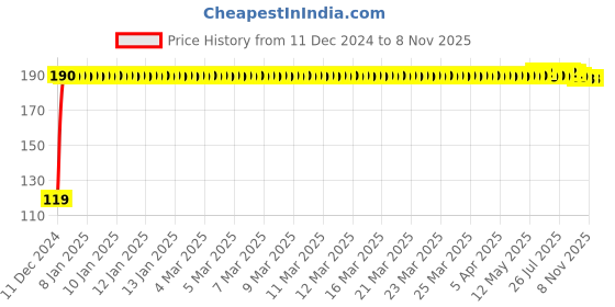 moglix.com JBRIDERZ Bike Jbr Horn 216 1 Pc For Yamaha Fz S jbriderz Price History Graph from 11 Dec 2024 to 8 Nov 2025