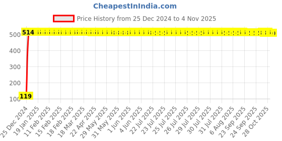 moglix.com JBRIDERZ Bike Jbr Horn 216 1 Pc For Yamaha Fz-S Ver 2.0 jbriderz Price History Graph from 25 Dec 2024 to 3 Nov 2025