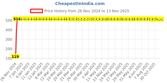 moglix.com JBRIDERZ Bike Jbr Horn 216 1 Pc For Yamaha Fz S Ver 2.0 Fi jbriderz Price History Graph from 26 Nov 2024 to 11 Nov 2025