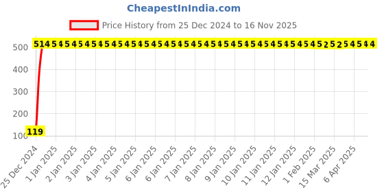 moglix.com JBRIDERZ Bike Jbr Horn 216 1 Pc For Yamaha Gladiator Rs jbriderz Price History Graph from 25 Dec 2024 to 16 Nov 2025