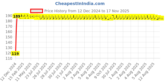 moglix.com JBRIDERZ Bike Jbr Horn 216 1 Pc For Yamaha Gladiator Ss jbriderz Price History Graph from 12 Dec 2024 to 16 Nov 2025