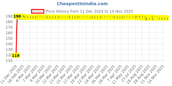 moglix.com JBRIDERZ Bike Jbr Horn 216 1 Pc For Yamaha Gladiator Std jbriderz Price History Graph from 11 Dec 2024 to 14 Nov 2025