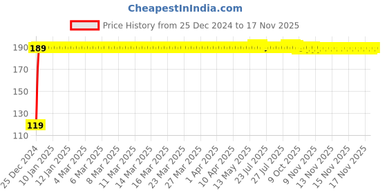 moglix.com JBRIDERZ Bike Jbr Horn 216 1 Pc For Yamaha Ray Zr Disc jbriderz Price History Graph from 25 Dec 2024 to 16 Nov 2025