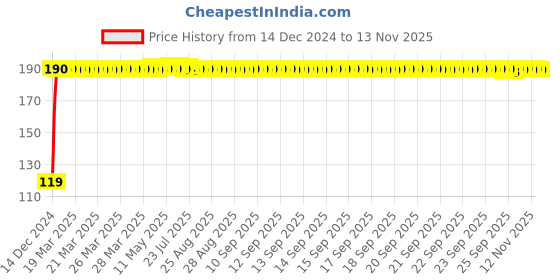 moglix.com JBRIDERZ Bike Jbr Horn 216 1 Pc For Yamaha Rx100 jbriderz Price History Graph from 14 Dec 2024 to 12 Nov 2025