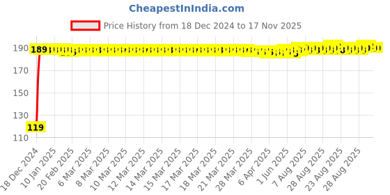 moglix.com JBRIDERZ Bike Jbr Horn 216 1 Pc For Yamaha Rxg jbriderz Price History Graph from 18 Dec 2024 to 17 Nov 2025