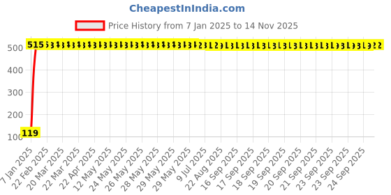 moglix.com JBRIDERZ Bike Jbr Horn 216 1 Pc For Yamaha Rz jbriderz Price History Graph from 7 Jan 2025 to 12 Nov 2025