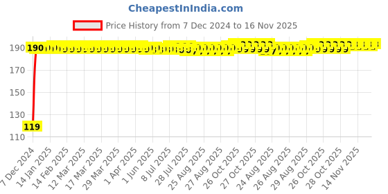 moglix.com JBRIDERZ Bike Jbr Horn 216 1 Pc For Yamaha Saluto jbriderz Price History Graph from 7 Dec 2024 to 16 Nov 2025