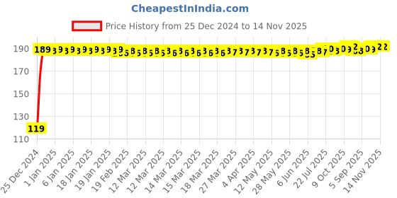 moglix.com JBRIDERZ Bike Jbr Horn 216 1 Pc For Yamaha Sz Rr jbriderz Price History Graph from 25 Dec 2024 to 13 Nov 2025