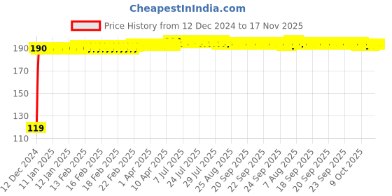moglix.com JBRIDERZ Bike Jbr Horn 216 1 Pc For Yamaha Sz-S jbriderz Price History Graph from 12 Dec 2024 to 17 Nov 2025