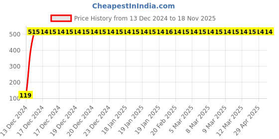 moglix.com JBRIDERZ Bike Jbr Horn 216 1 Pc For Yamaha Szr jbriderz Price History Graph from 13 Dec 2024 to 17 Nov 2025