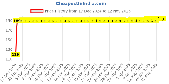 moglix.com JBRIDERZ Bike Jbr Horn 216 1 Pc For Yamaha Ybr 110 jbriderz Price History Graph from 17 Dec 2024 to 12 Nov 2025