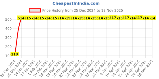 moglix.com JBRIDERZ Bike Jbr Horn 216 1 Pc For Yamaha Yzf-R15 S jbriderz Price History Graph from 25 Dec 2024 to 18 Nov 2025