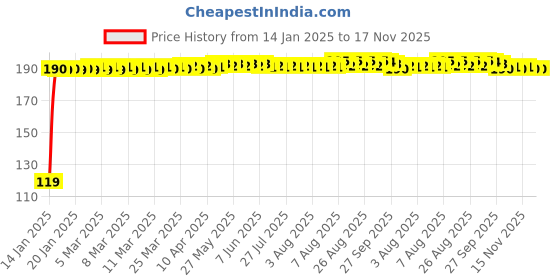 moglix.com JBRIDERZ Bike Jbr Horn 216 1 Pc For Yamaha Yzf R15 Ver 2.0 jbriderz Price History Graph from 14 Jan 2025 to 16 Nov 2025