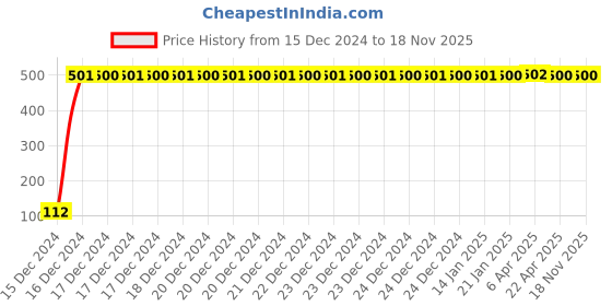 moglix.com JBRIDERZ Black Anti Skid Scooter &a; Scooty Foot Mat for Activa 6G jbriderz Price History Graph from 15 Dec 2024 to 18 Nov 2025