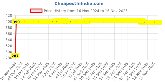 moglix.com JBRIDERZ Black Bike Engine Guard jbriderz Price History Graph from 16 Nov 2024 to 15 Nov 2025