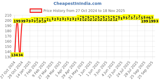 moglix.com JBRIDERZ Black PVC &a; MS Skoda Type Horn jbriderz Price History Graph from 27 Oct 2024 to 17 Nov 2025