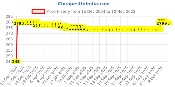 moglix.com JBRIDERZ Black Rubber 3D Color Wheeler Floor jbriderz Price History Graph from 15 Dec 2024 to 10 Nov 2025