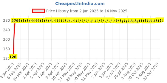 moglix.com JBRIDERZ Black Scooter Foot Mat Floor Mat for Hero Duet jbriderz Price History Graph from 2 Jan 2025 to 14 Nov 2025