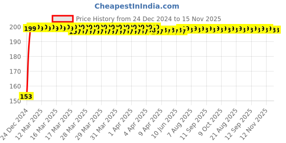 moglix.com JBRIDERZ Blue &a; White LED Indicator Handle Bar Light jbriderz Price History Graph from 24 Dec 2024 to 15 Nov 2025