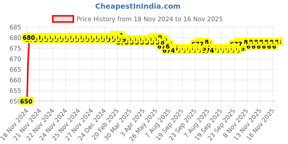 moglix.com JBRIDERZ Car 24 Led 2 Pcs Set Cree Fog Light For Ashok Leyland Stile 1.5 jbriderz Price History Graph from 18 Nov 2024 to 16 Nov 2025