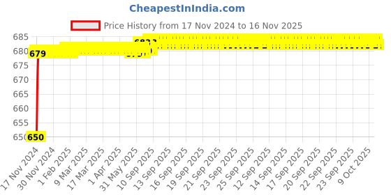 moglix.com JBRIDERZ Car 24 Led 2 Pcs Set Cree Fog Light For Chevrolet Aveo 1.4L Cng jbriderz Price History Graph from 17 Nov 2024 to 15 Nov 2025
