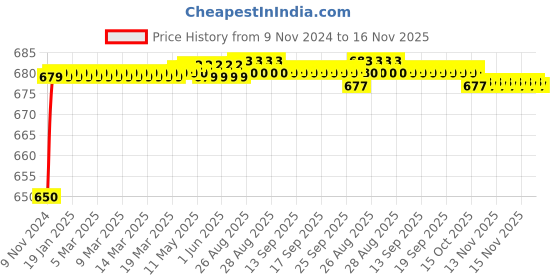 moglix.com JBRIDERZ Car 24 Led 2 Pcs Set Cree Fog Light For Chevrolet Aveo 1.6L jbriderz Price History Graph from 9 Nov 2024 to 16 Nov 2025