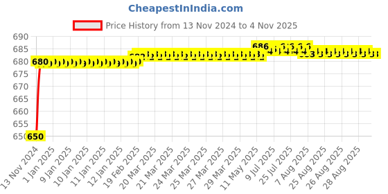 moglix.com JBRIDERZ Car 24 Led 2 Pcs Set Cree Fog Light For Chevrolet Beat 1St Gen F/L 1.0 jbriderz Price History Graph from 13 Nov 2024 to 4 Nov 2025
