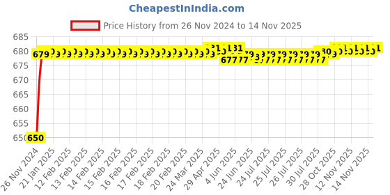 moglix.com JBRIDERZ Car 24 Led 2 Pcs Set Cree Fog Light For Chevrolet Captiva 1St Gen F/L 2.2 At/Mt jbriderz Price History Graph from 26 Nov 2024 to 12 Nov 2025