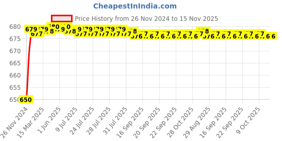 moglix.com JBRIDERZ Car 24 Led 2 Pcs Set Cree Fog Light For Chevrolet Cruze 2.0L jbriderz Price History Graph from 26 Nov 2024 to 14 Nov 2025