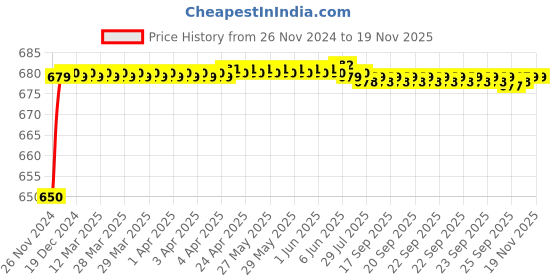moglix.com JBRIDERZ Car 24 Led 2 Pcs Set Cree Fog Light For Chevrolet Optra 1.6 jbriderz Price History Graph from 26 Nov 2024 to 17 Nov 2025