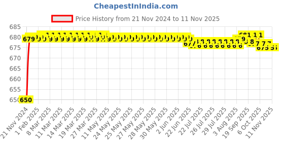 moglix.com JBRIDERZ Car 24 Led 2 Pcs Set Cree Fog Light For Chevrolet Optra S-Rv 2.0 jbriderz Price History Graph from 21 Nov 2024 to 9 Nov 2025