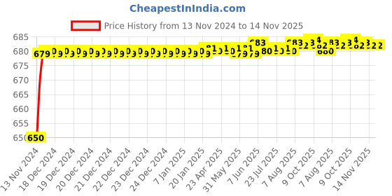 moglix.com JBRIDERZ Car 24 Led 2 Pcs Set Cree Fog Light For Chevrolet Sail 1.2L jbriderz Price History Graph from 13 Nov 2024 to 14 Nov 2025