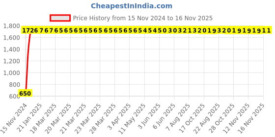 moglix.com JBRIDERZ Car 24 Led 2 Pcs Set Cree Fog Light For Chevrolet Spark 1.0L Type B jbriderz Price History Graph from 15 Nov 2024 to 15 Nov 2025