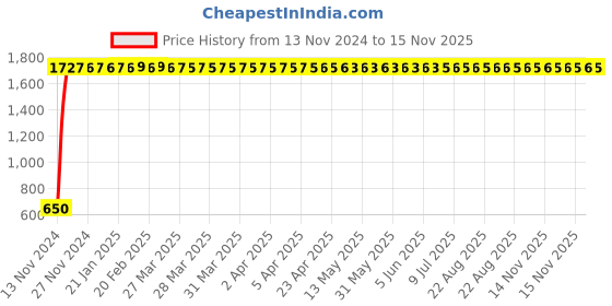 moglix.com JBRIDERZ Car 24 Led 2 Pcs Set Cree Fog Light For Daewoo Matiz 0.8 jbriderz Price History Graph from 13 Nov 2024 to 15 Nov 2025